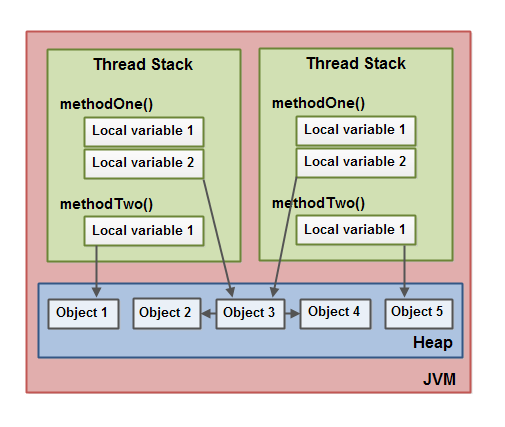 Internal Java Memory Model