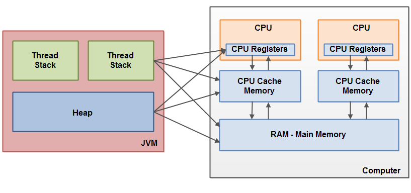 Bridging The Gap Between The Java Memory Model And The Hardware Memory Architecture