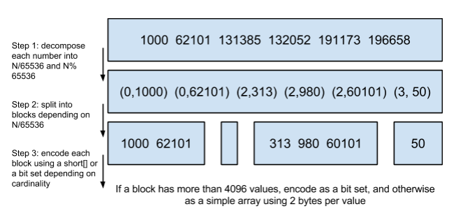 Roaring-Bitmaps