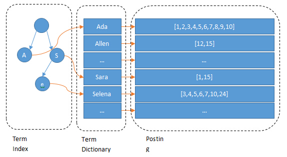 Term-Dictionary-Term-Index-Posting-List