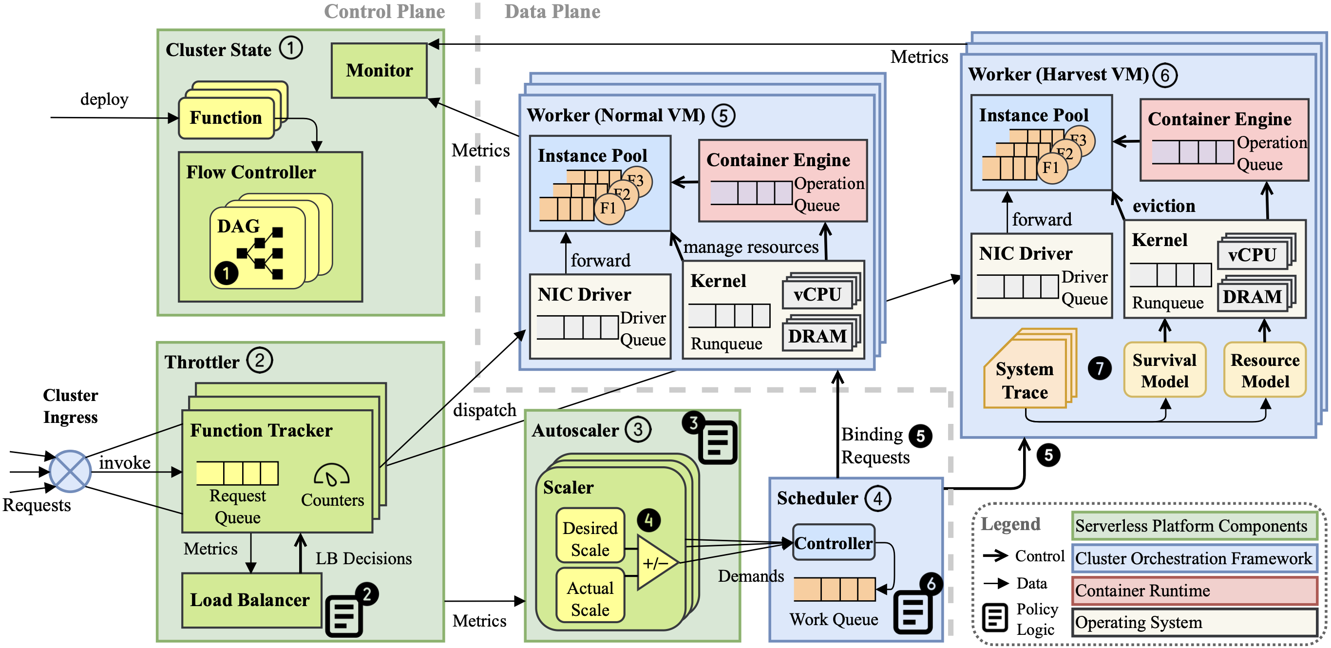 Architecture of NoServer