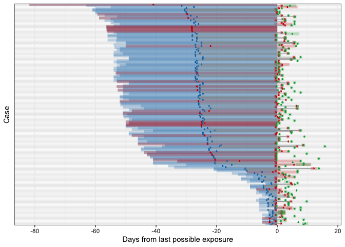 This figure displays the exposure and symptom onset windows for each case in our dataset, relative to the right-bound of the exposure window (ER). The blue bars indicate the the exposure windows and the red bars indicate the symptom onset windows for each case. Purple areas are where those two bars overlap.