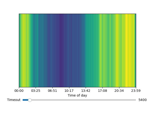 Daily heatmap duration counts (time / count) graph