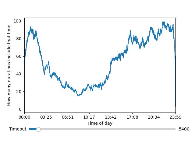 Daily line duration counts (time / count) graph