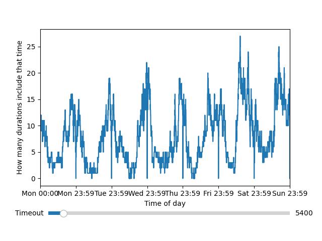 Weekly line duration counts (time and weekday / count) graph