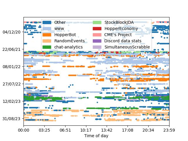 Scatter (time / day) graph