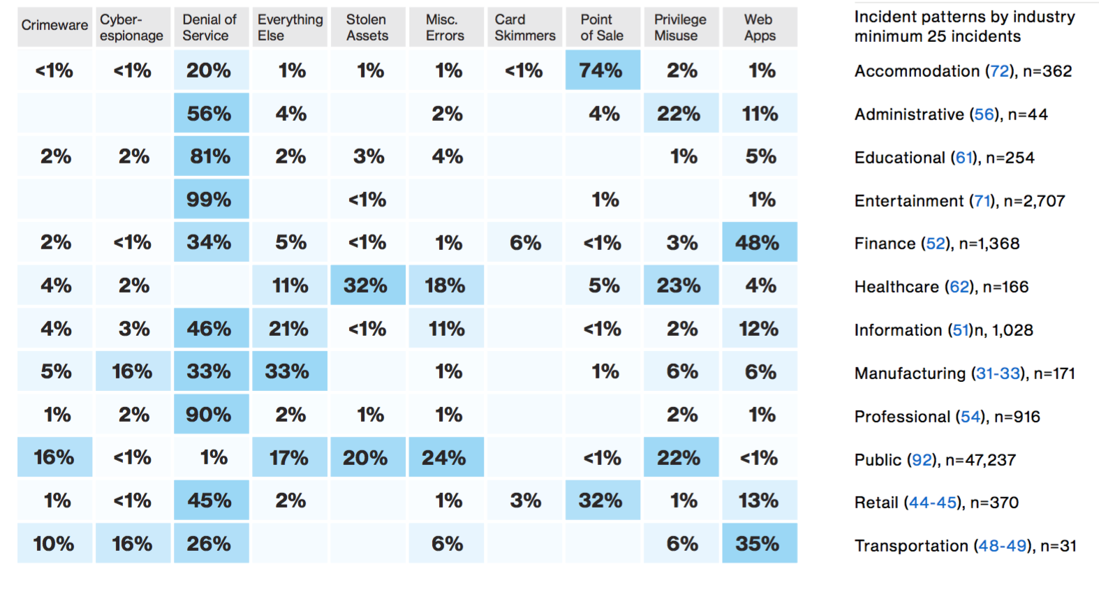 DBIR report industry stats