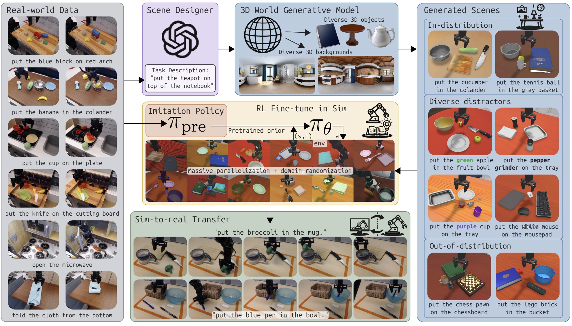Sim-to-real reinforcement learning with EmbodiedGen-generated worlds
