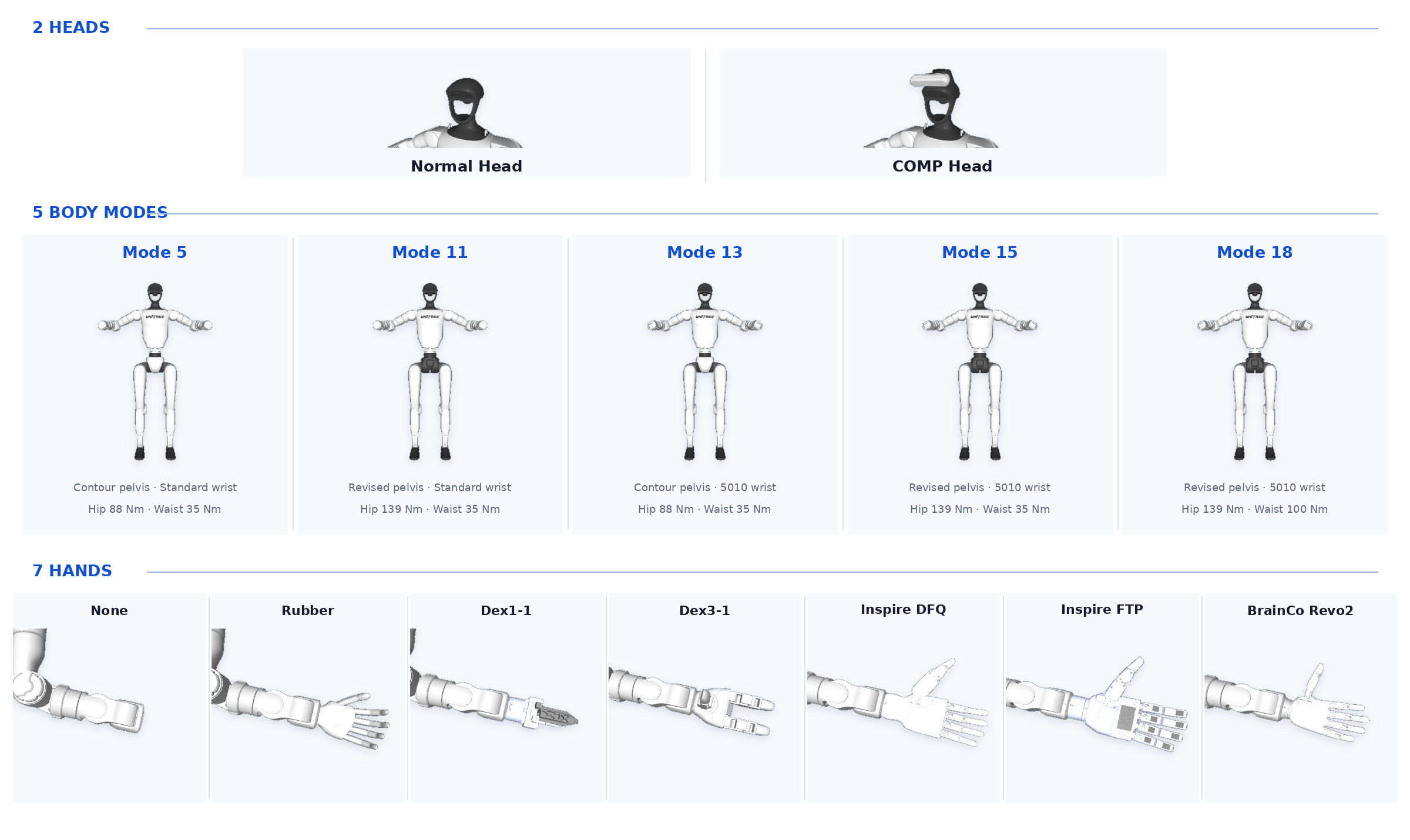 Cấu hình module của G1 — 29 DoF từ bàn tay đến bàn chân (nguồn: repo HorizonRobotics/HoloMotion)