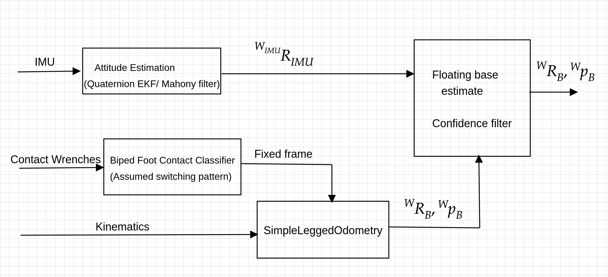 Floating Base Estimation Algorithm V1