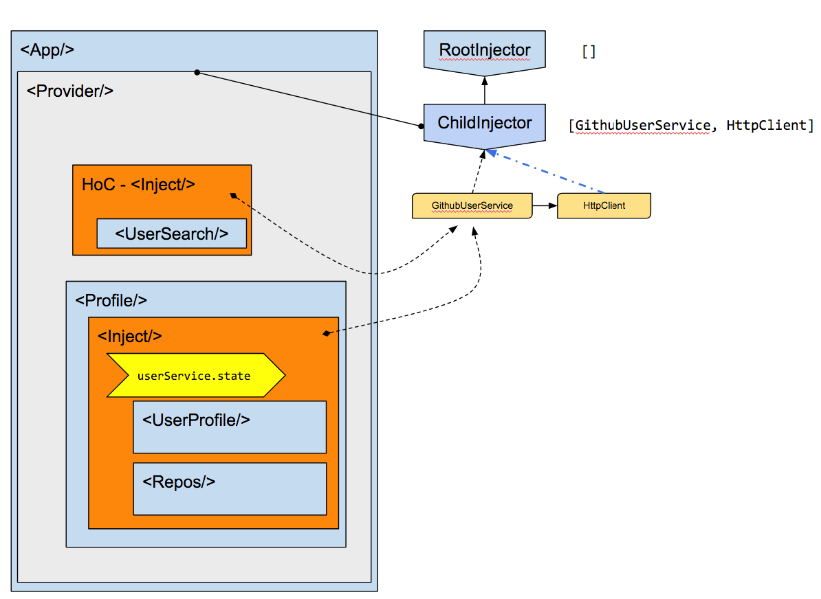 github User Search app DI tree