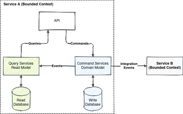 CQRS