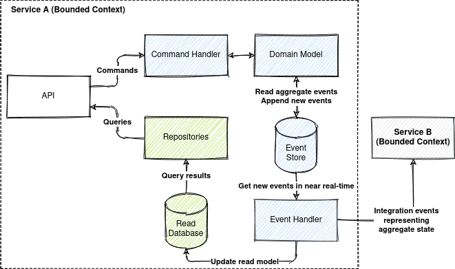 CQRS