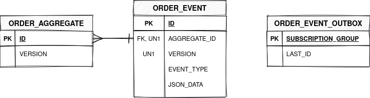 PostgreSQL event store ER diagram