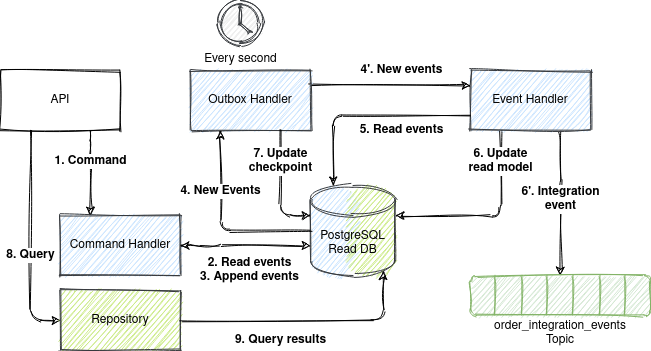 PostgreSQL event store