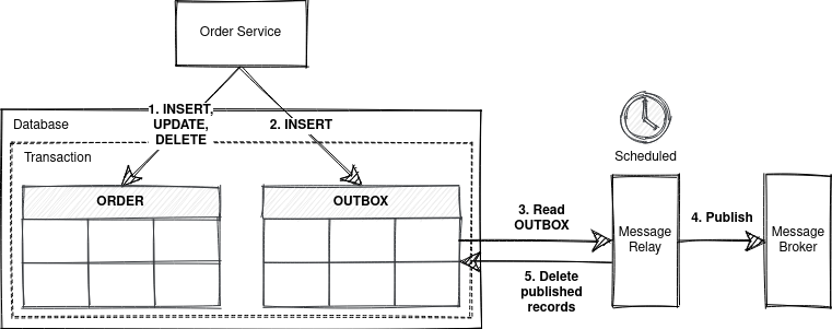 Transactional outbox pattern