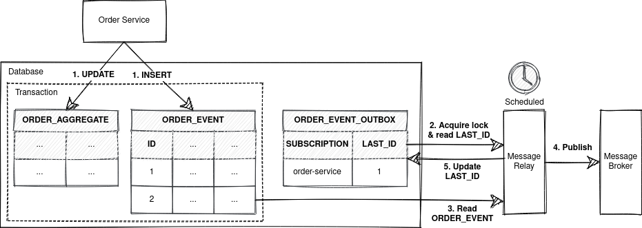 Simplified transactional outbox pattern