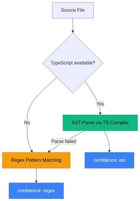 AST precision: TypeScript available → AST Parse, otherwise Regex fallback