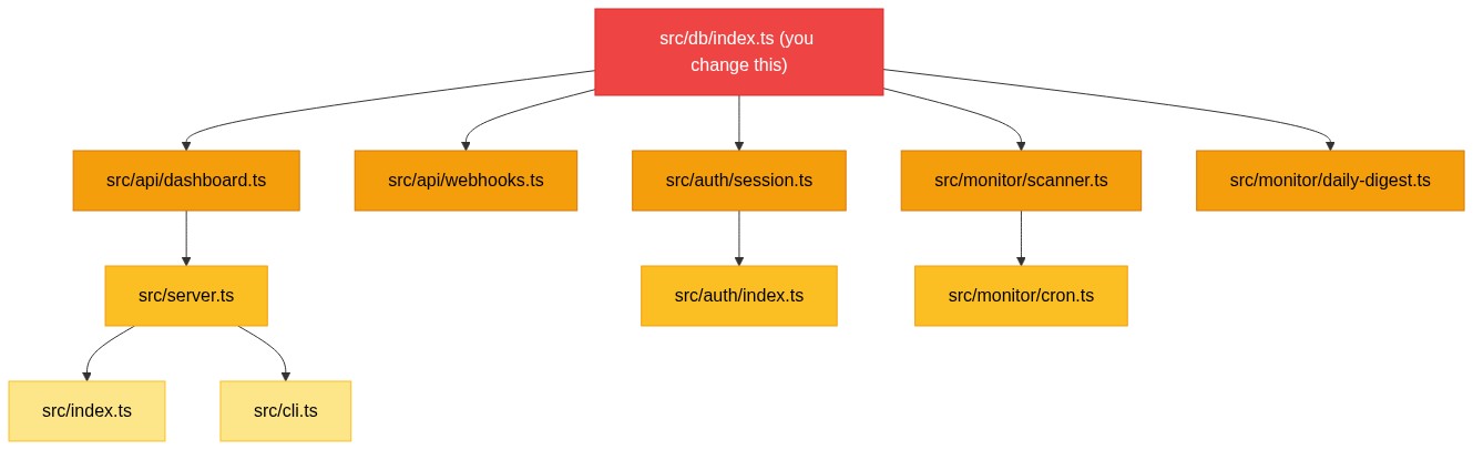 Blast radius: changing src/db/index.ts ripples through 10 files across 3 hops