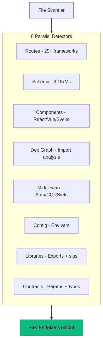 8 parallel detectors: Routes, Schema, Components, Dep Graph, Middleware, Config, Libraries, Contracts