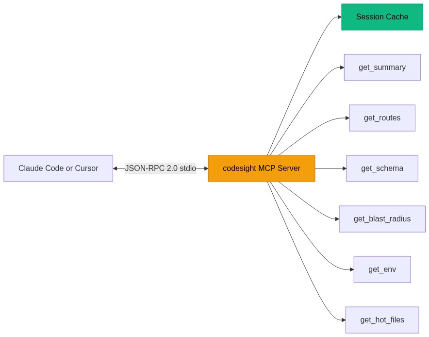 MCP Server: Claude Code/Cursor ↔ codesight MCP Server → 6 specialized tools + session cache