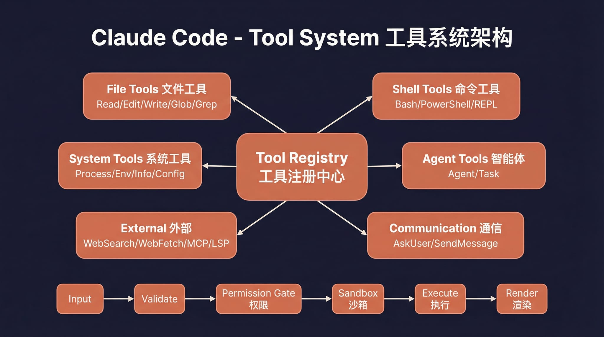 工具系统