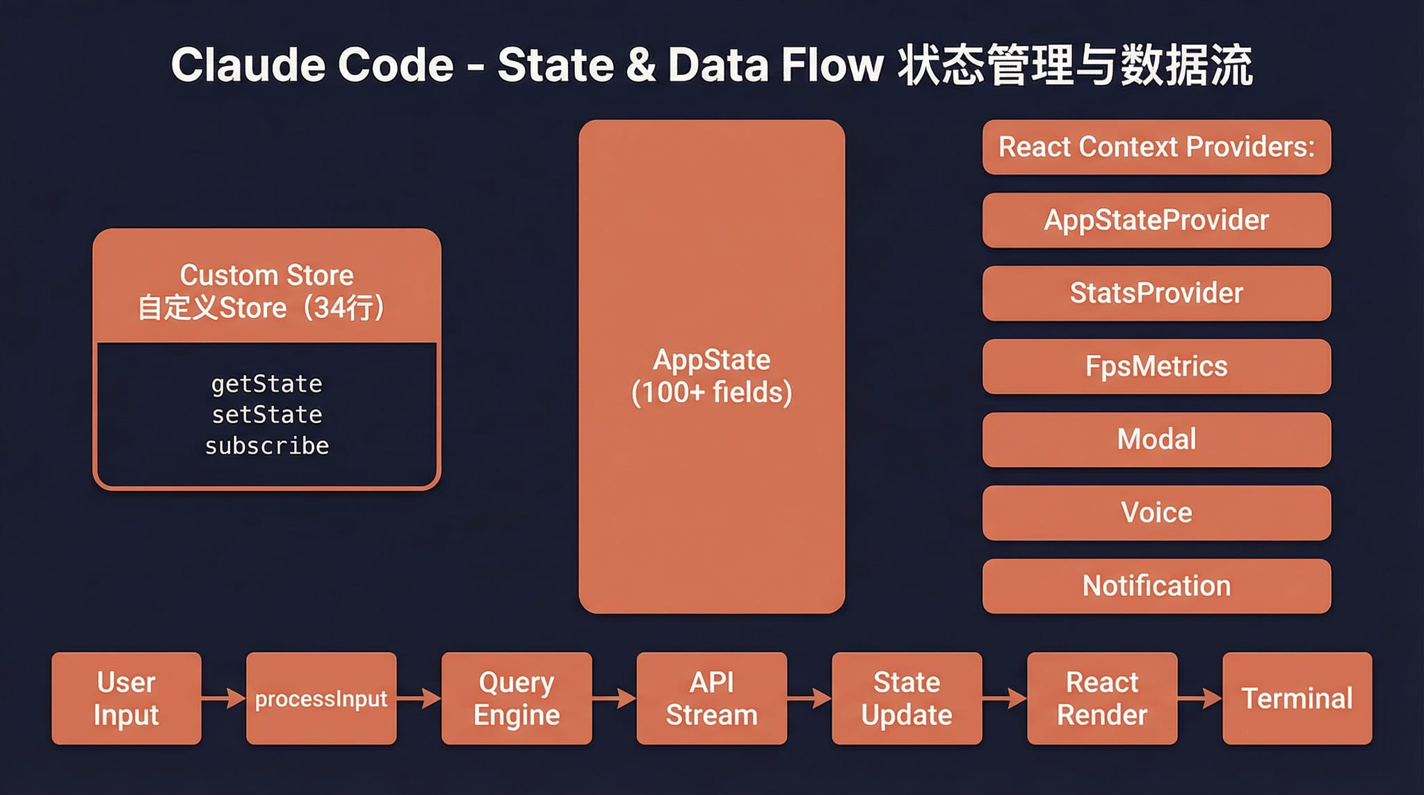状态与数据流
