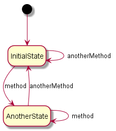 state diagram