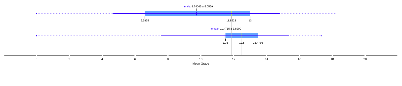 Mean Grades vs Gender