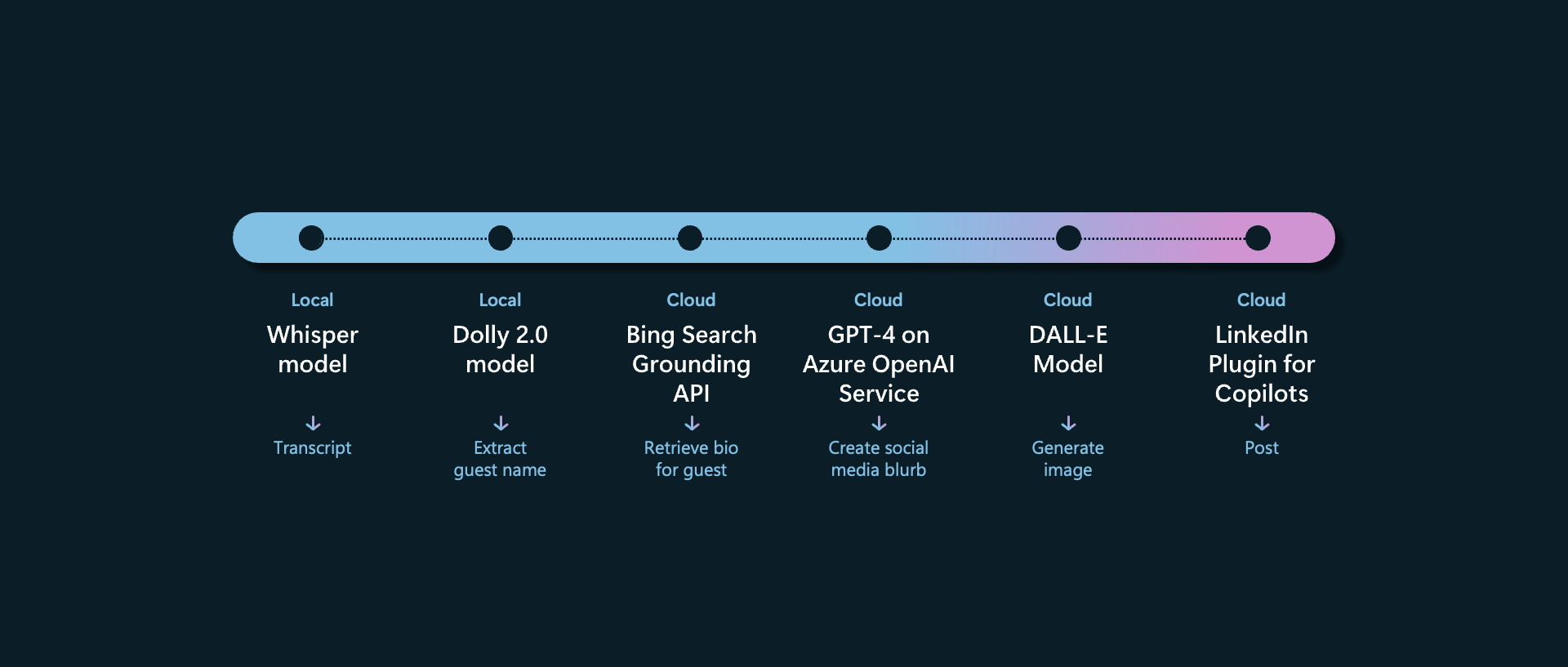 Diagram of the data flow and chain of machine learning models described above