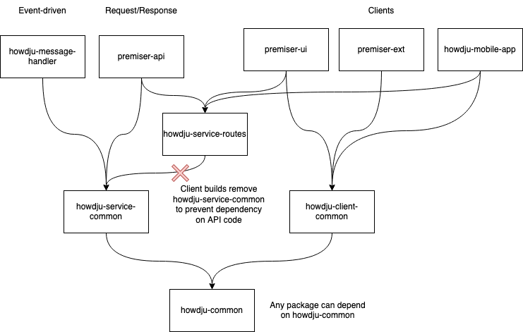 package dependency diagram
