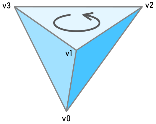 Tetrahedron vertex winding order