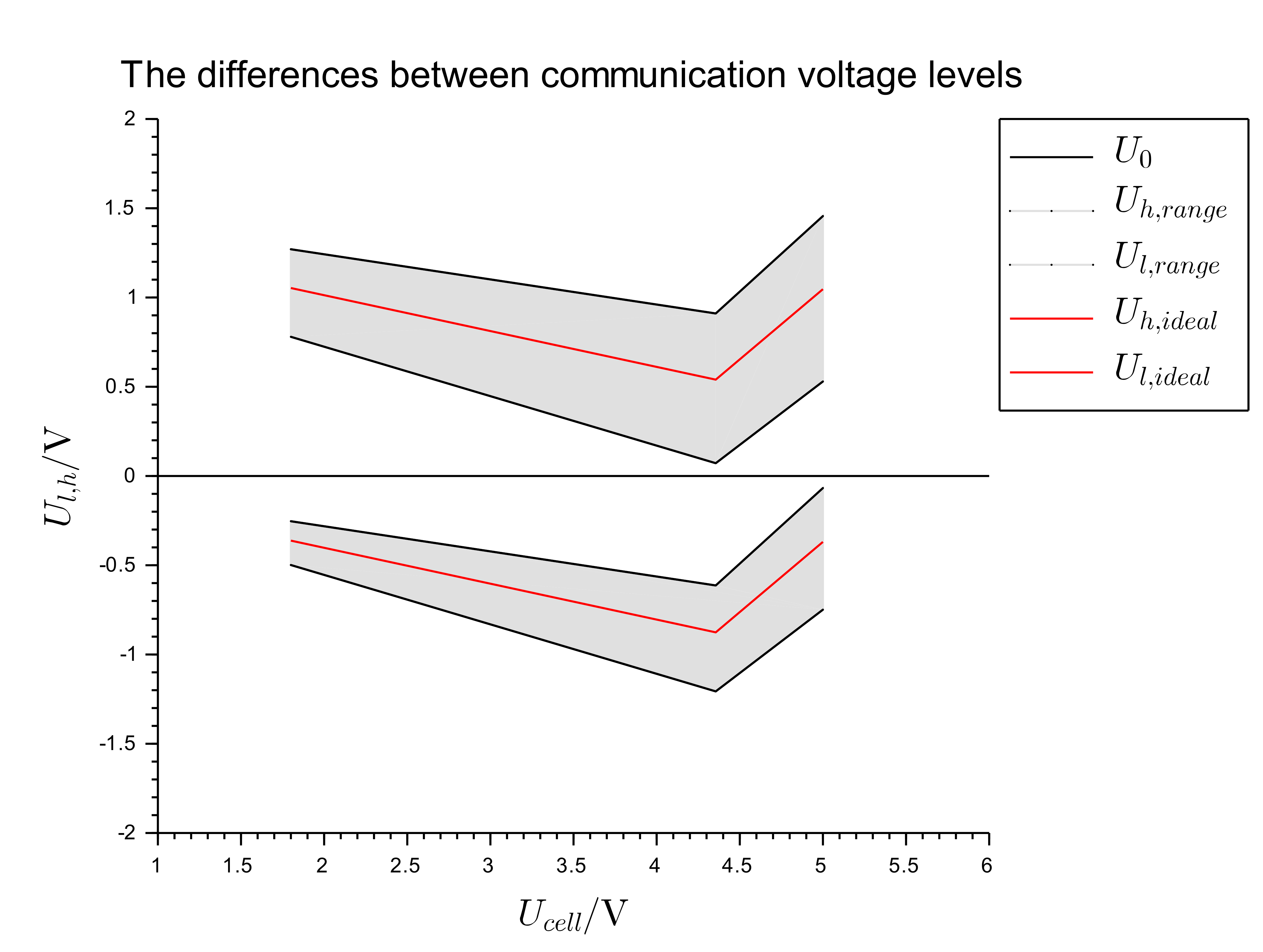 com_levels