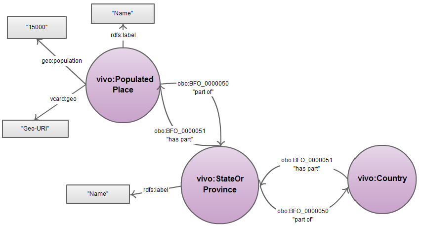 German locations in VIVO