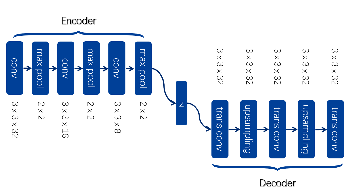 autoencoder