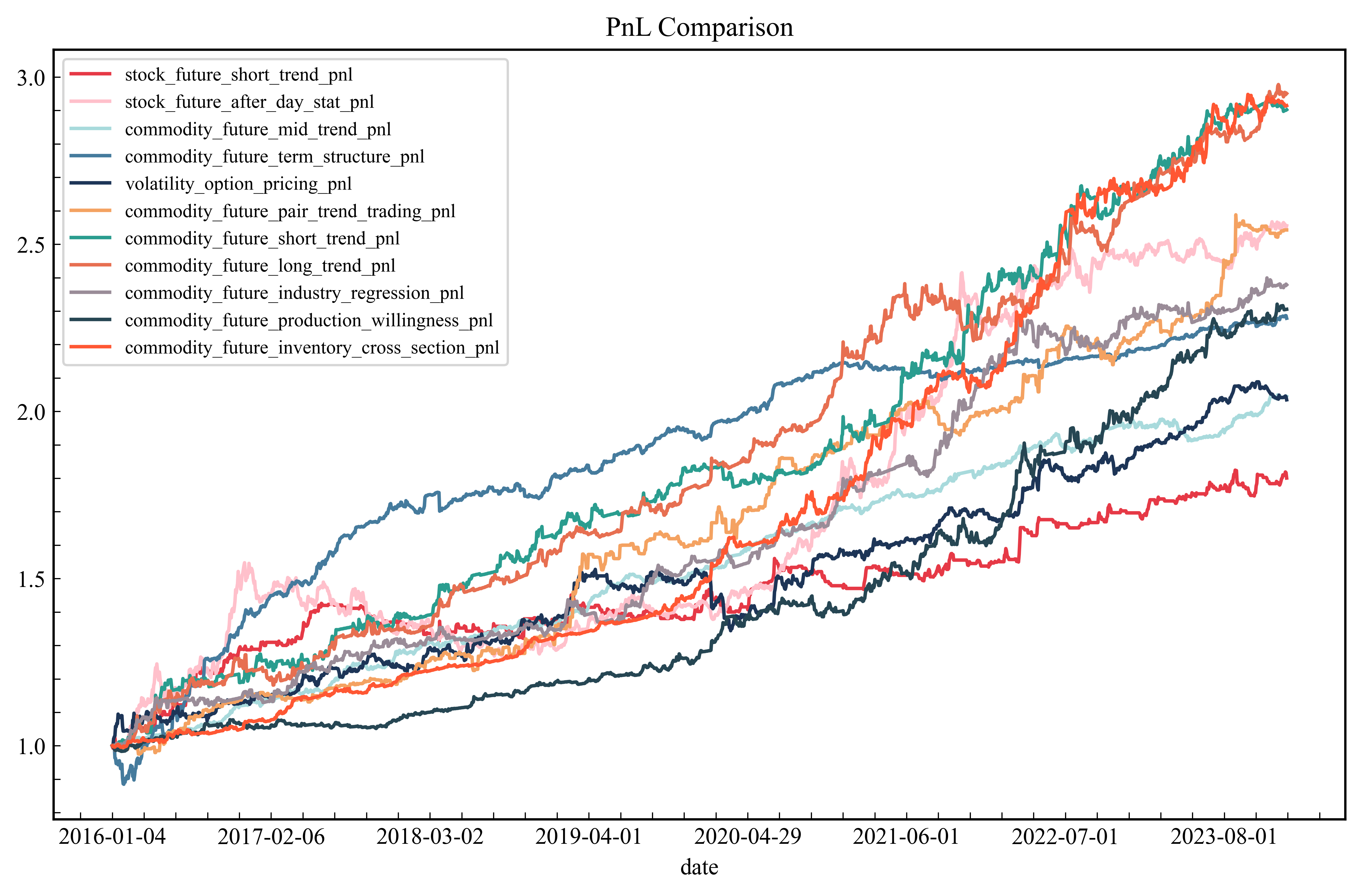 Sub-strategy Performance