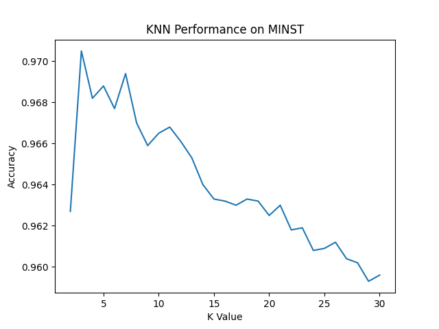 KNN Performance on MINST