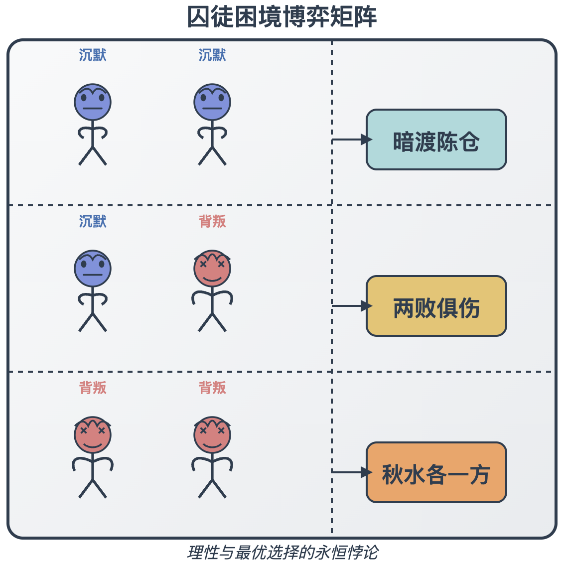 囚徒困境