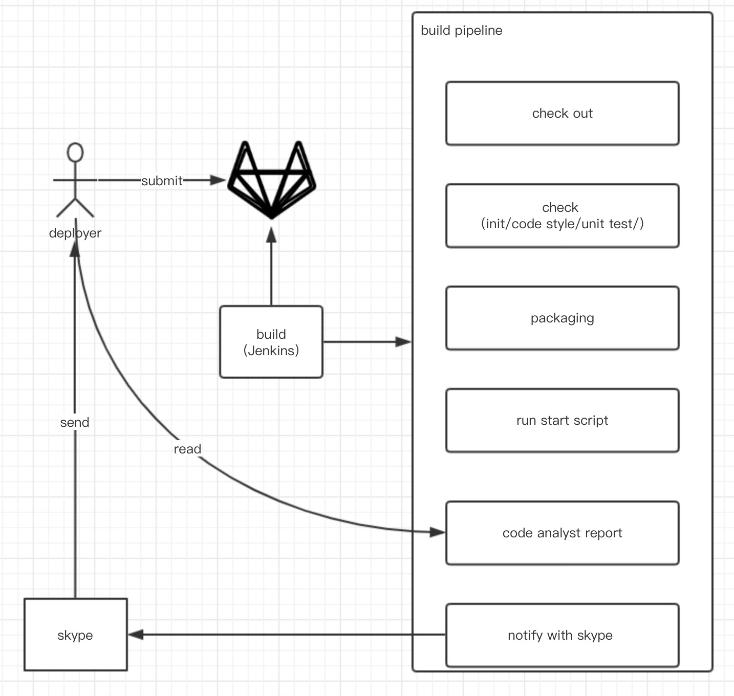 GitHub - HuaiyinMarquis/Simple-DistributedSystem: 一个简单的分布式系统架构，满足中小型企业业务需求。
