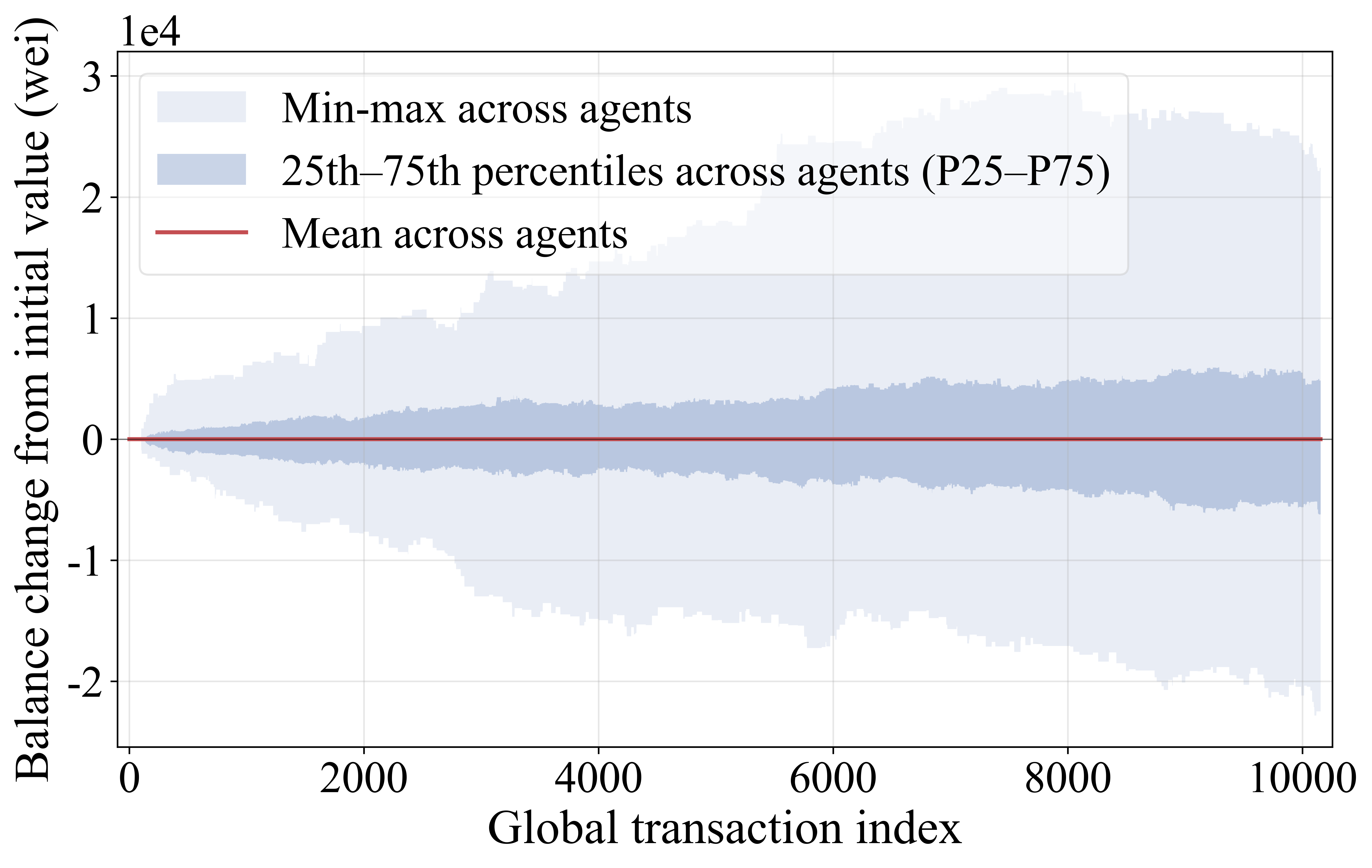 Balance changes vs. the global transaction order