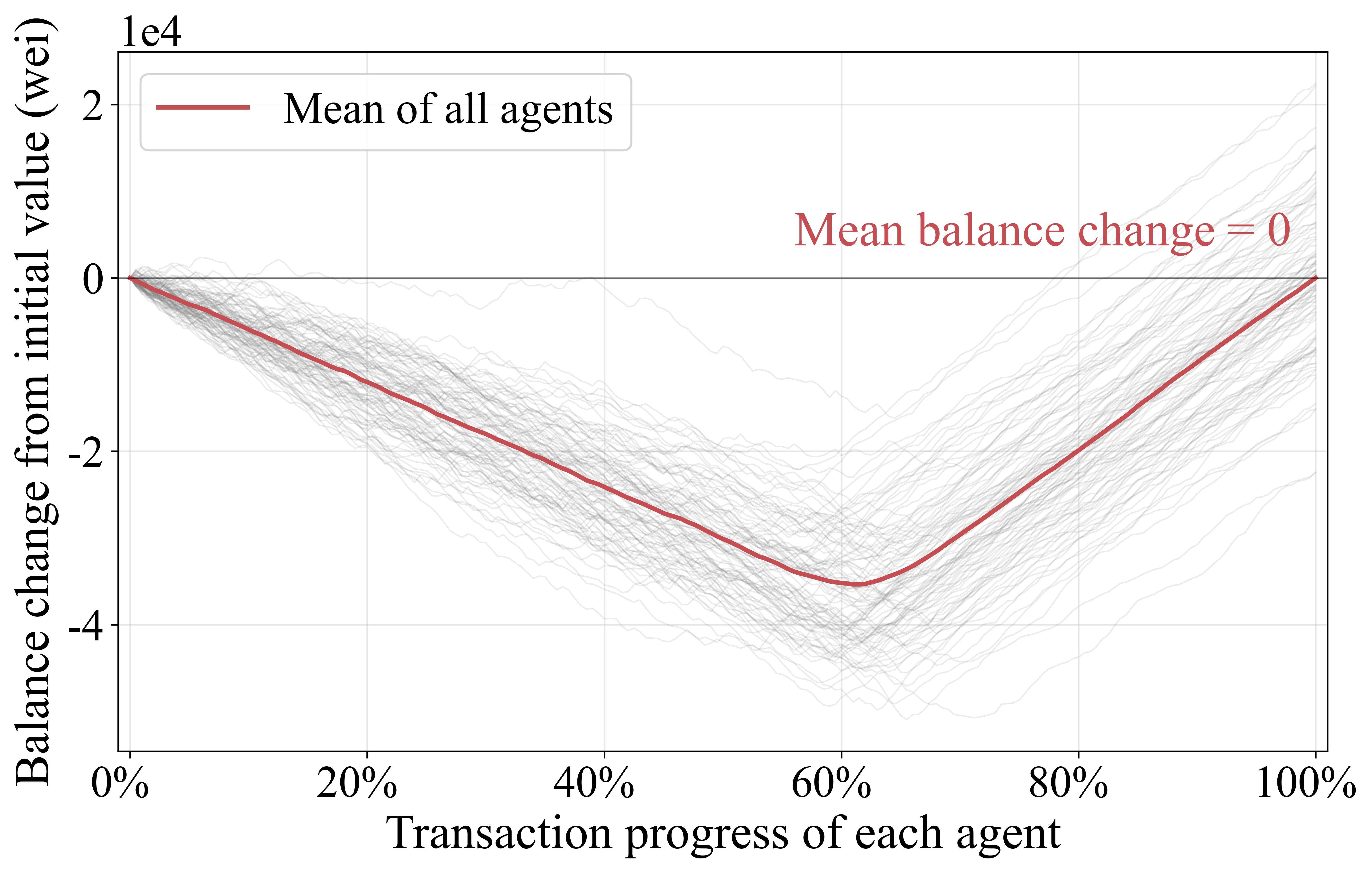 Balance changes vs. the progress of each agent's related transactions