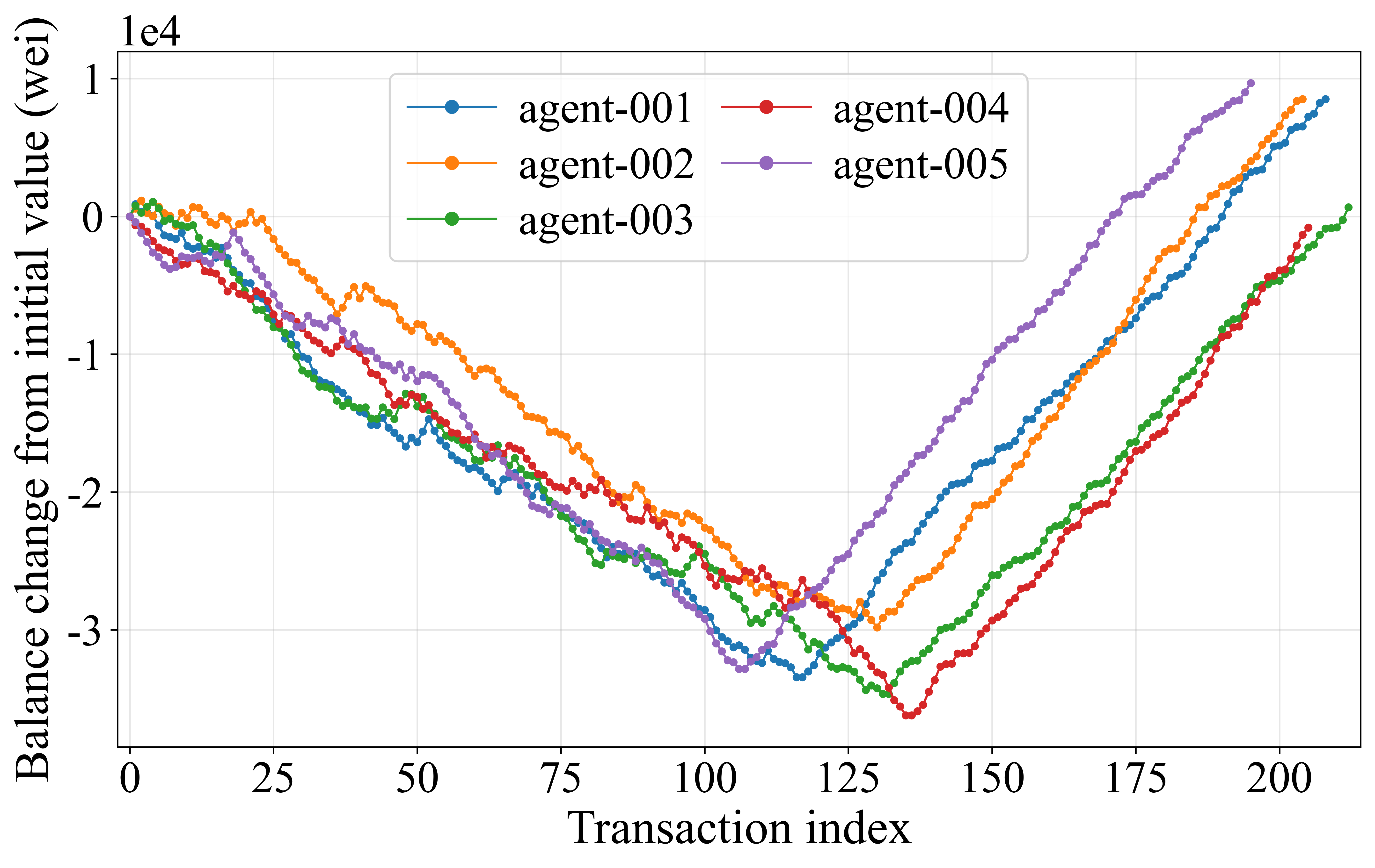 Balance changes for agents #001-005