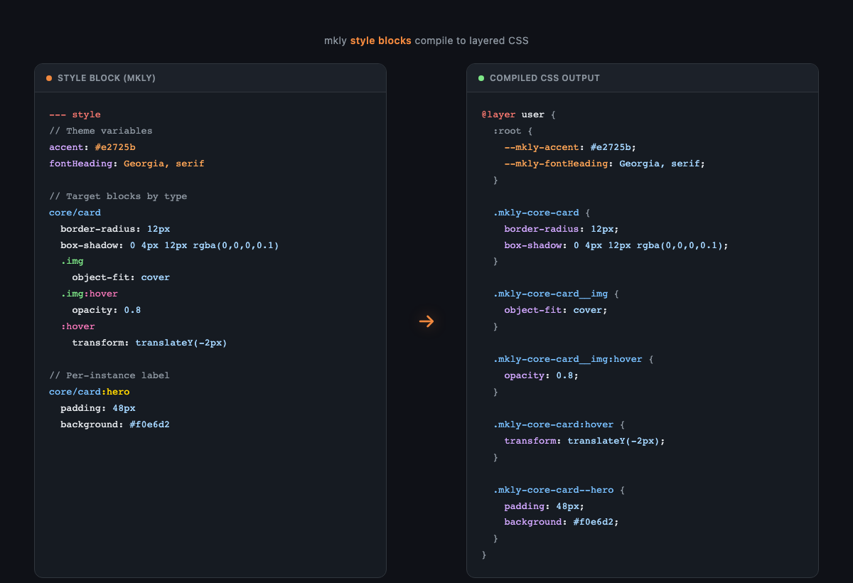 mklyml style blocks compile to layered CSS