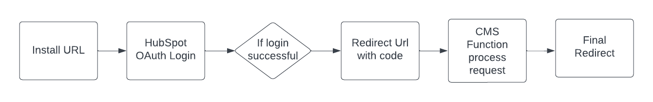 OAuth Process