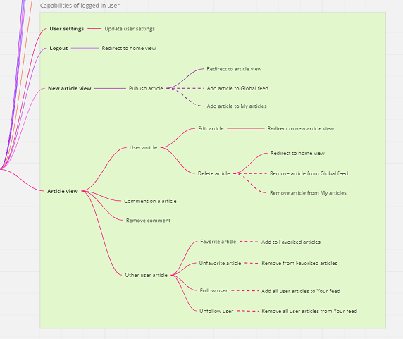 Condiut mind map