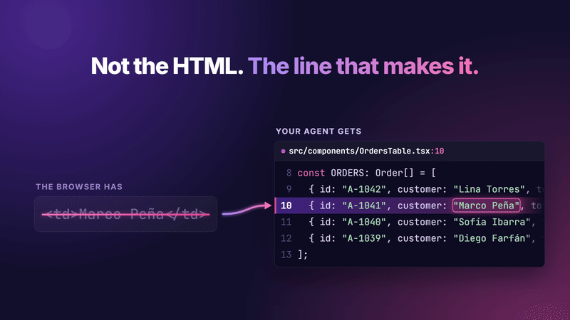 Alt+click a table cell while talking: your agent gets the source line that makes it, not the page's HTML