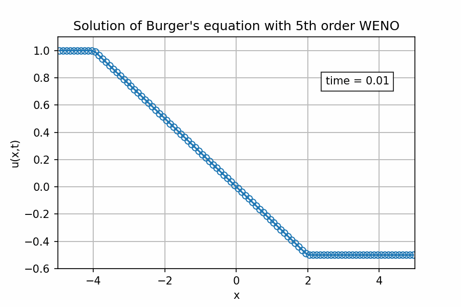 Solution of Burger's equation with 5th order WENO