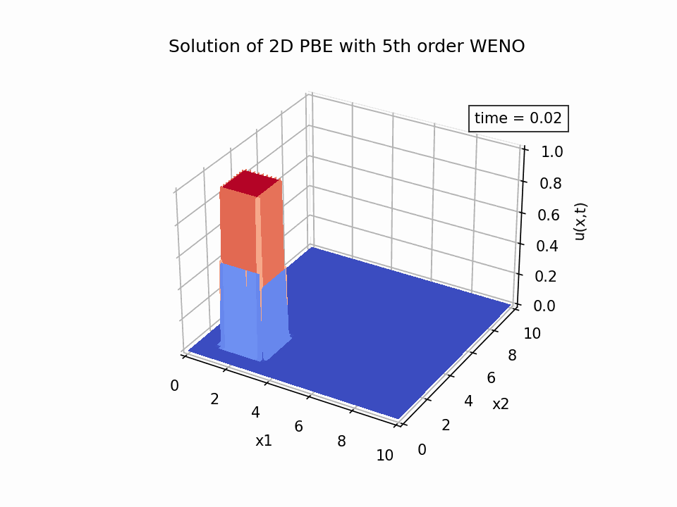 Solution of 2D PBE with 5th order WENO