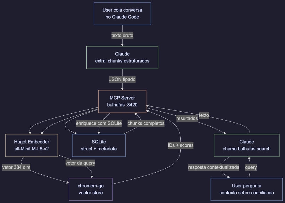 Ingestion and retrieval flow