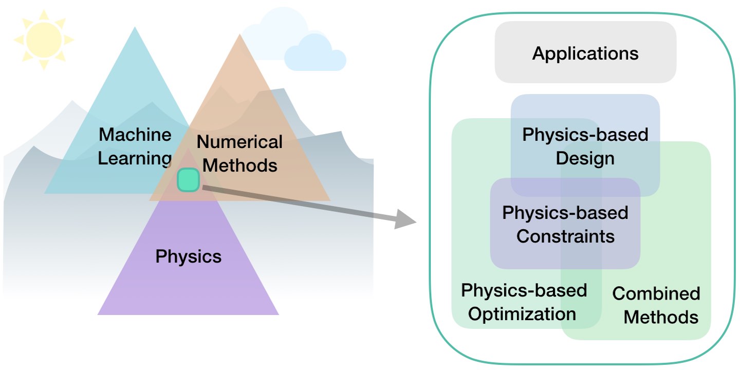 An overview of categories of physics-based deep learning methods